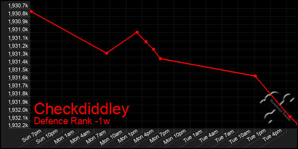 Last 7 Days Graph of Checkdiddley