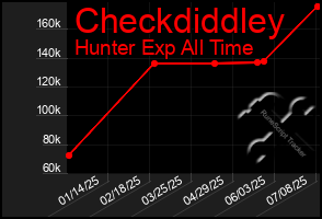Total Graph of Checkdiddley