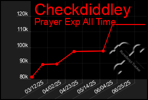 Total Graph of Checkdiddley