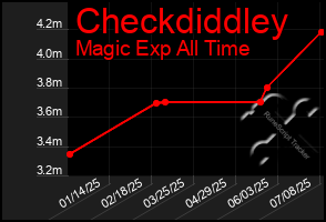 Total Graph of Checkdiddley