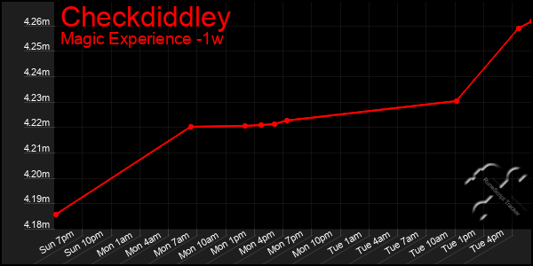 Last 7 Days Graph of Checkdiddley