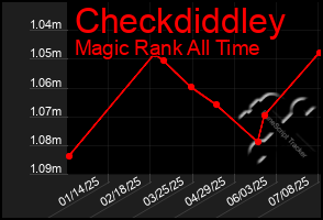 Total Graph of Checkdiddley