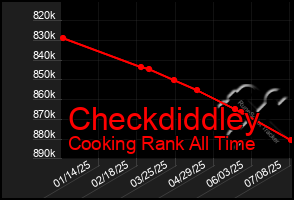 Total Graph of Checkdiddley
