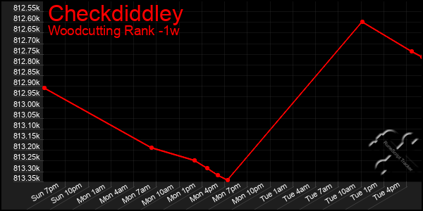 Last 7 Days Graph of Checkdiddley