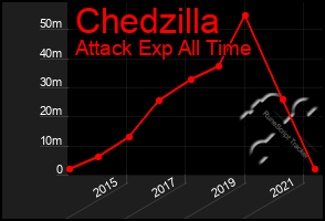 Total Graph of Chedzilla