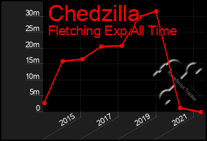 Total Graph of Chedzilla