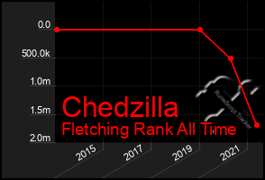 Total Graph of Chedzilla