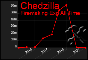 Total Graph of Chedzilla