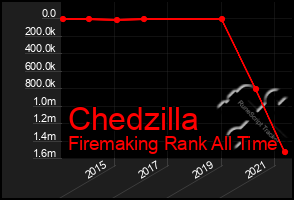 Total Graph of Chedzilla