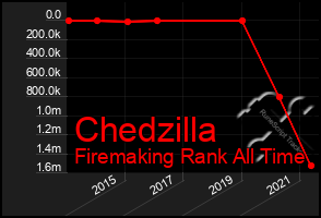 Total Graph of Chedzilla