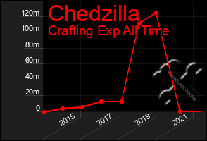 Total Graph of Chedzilla