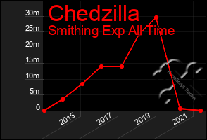 Total Graph of Chedzilla