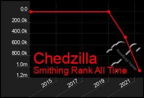 Total Graph of Chedzilla