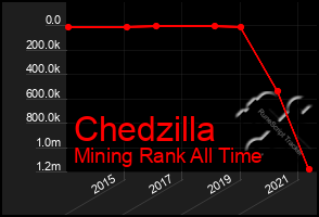 Total Graph of Chedzilla