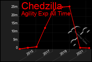 Total Graph of Chedzilla