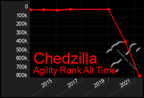 Total Graph of Chedzilla