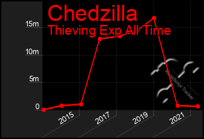 Total Graph of Chedzilla