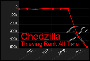 Total Graph of Chedzilla