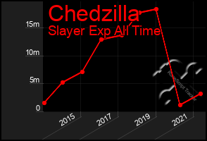 Total Graph of Chedzilla