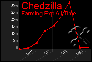 Total Graph of Chedzilla