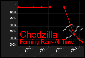 Total Graph of Chedzilla