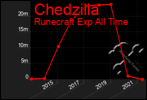 Total Graph of Chedzilla