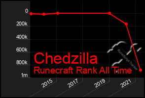 Total Graph of Chedzilla