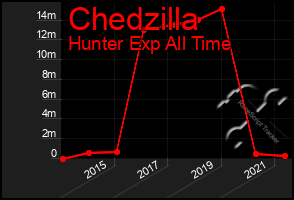 Total Graph of Chedzilla