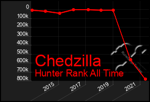 Total Graph of Chedzilla