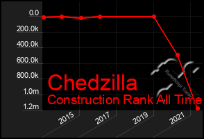 Total Graph of Chedzilla