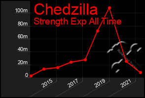 Total Graph of Chedzilla