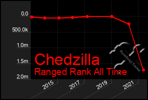 Total Graph of Chedzilla