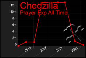 Total Graph of Chedzilla