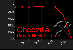 Total Graph of Chedzilla