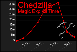 Total Graph of Chedzilla