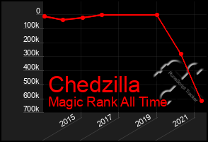 Total Graph of Chedzilla