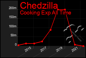 Total Graph of Chedzilla