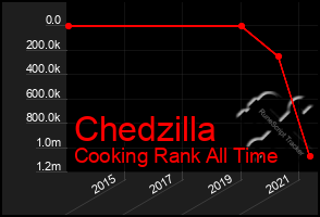 Total Graph of Chedzilla