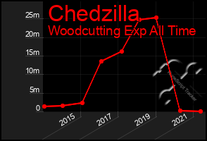 Total Graph of Chedzilla