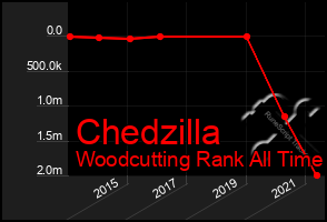 Total Graph of Chedzilla