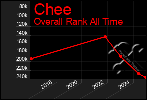 Total Graph of Chee