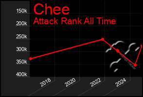 Total Graph of Chee