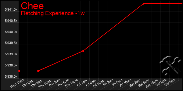 Last 7 Days Graph of Chee