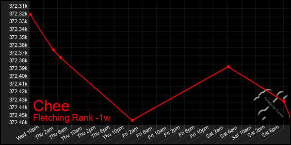 Last 7 Days Graph of Chee