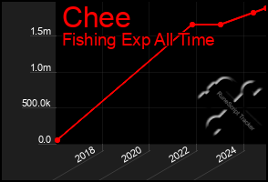 Total Graph of Chee