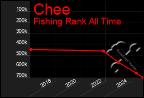 Total Graph of Chee