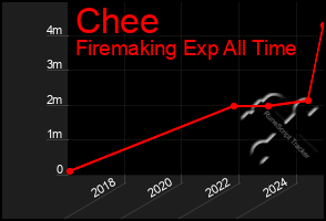 Total Graph of Chee