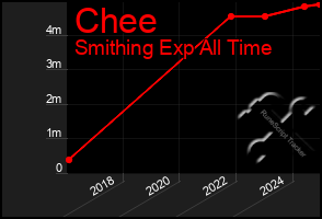 Total Graph of Chee