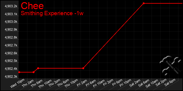 Last 7 Days Graph of Chee