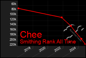 Total Graph of Chee